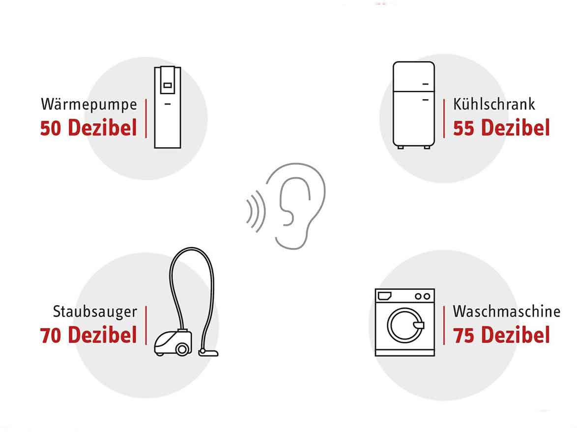 Illustration einer Wärmepumpe mit der Lautstärkenangabe 50 Dezibel, Kühlschrank mit Lautstärkenangabe 55 Dezibel, Staubsauger mit Lautstärkeangabe 70 Dezibel, Waschmaschine mit Lautstärkeangabe 75 Dezibel